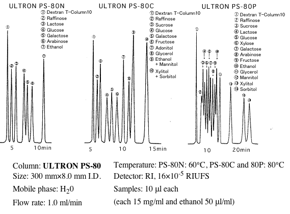 Elution Positions of Sugars and Sugar Alcohols