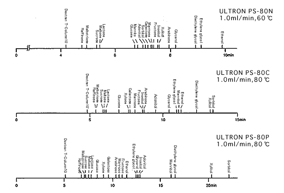 Retention Indices of Standard Samples