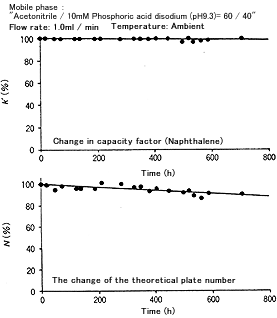 Column life test using alkaline solution