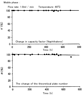 Column life test using acidic mobile phase
