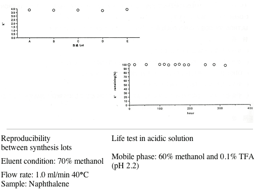 Life Test in Acidic Solution