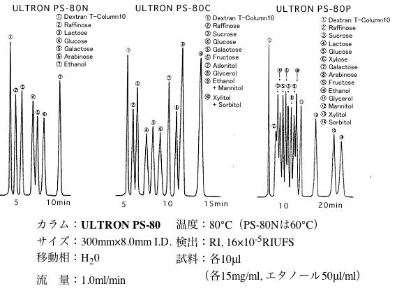 糖・糖アルコール類の溶出位置