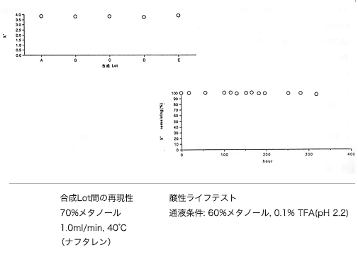 酸性ライフテスト