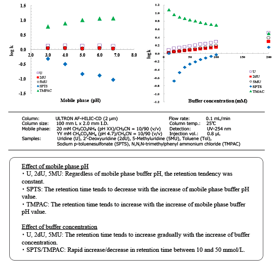 Effect of mobile phase pH and buffer concentration on retention behavior 