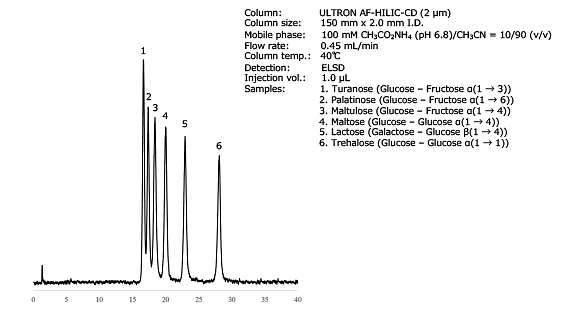Separation of sugar isomers 