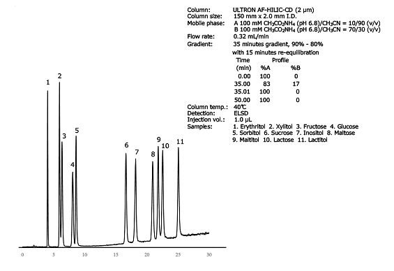 Simultaneous analysis of sugars and sweeteners 
