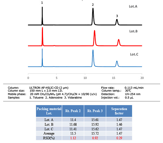 ULTRON AF-HILIC-CDシリーズの再現性