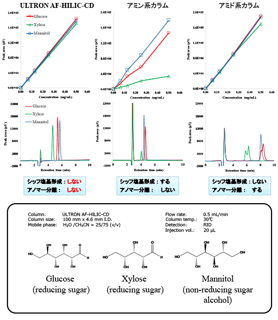 カラムへの吸着、ピーク形状の比較