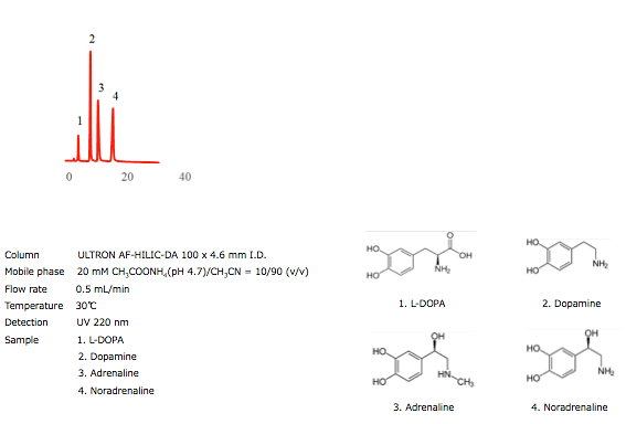 カテコールアミン4種混合試料
